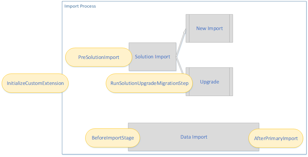 Custom code hooks for Dynamics 365 Package Deployer process